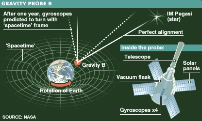 fig-3-gravity-probe-b.jpg