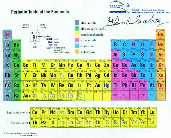 Fig 1E Periodic Table