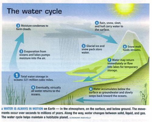 fig-3-the-water-cycle fig-3-the-water-cycle