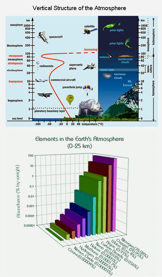 fig-3-vertical-structure-of-the-atmosphere-composition