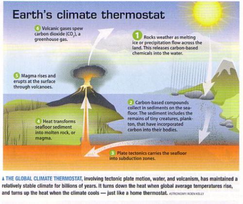 fig-4-earths-climate-thermostat fig-4-earths-climate-thermostat