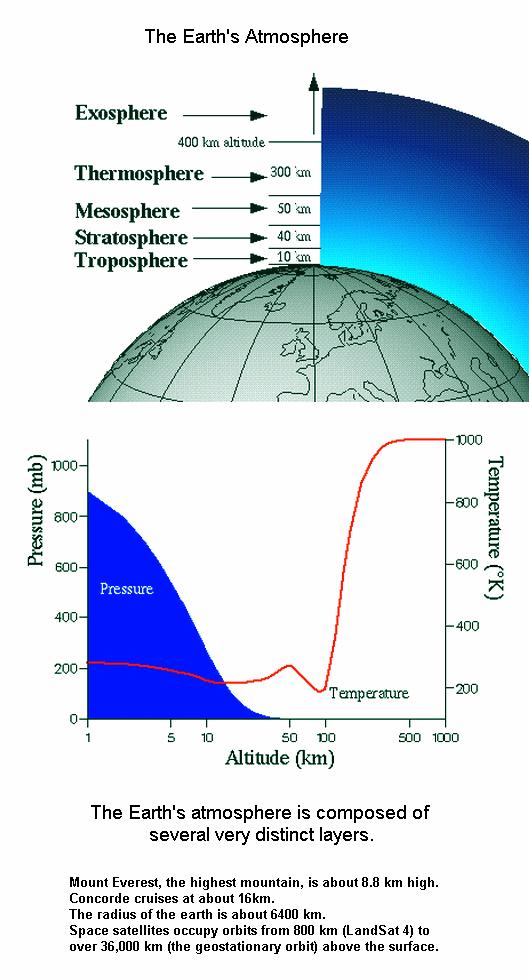 fig-4-earths-layers-of-atmosphere fig-4-earths-layers-of-atmosphere