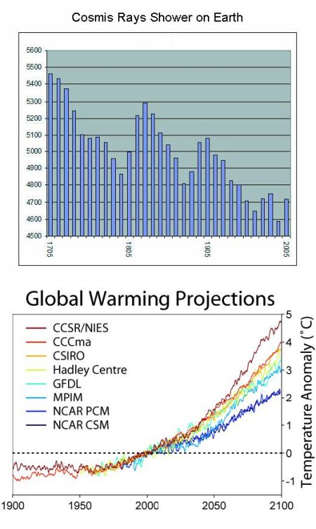 fig-1a-cosmic-rays-fall-global-warming-trend