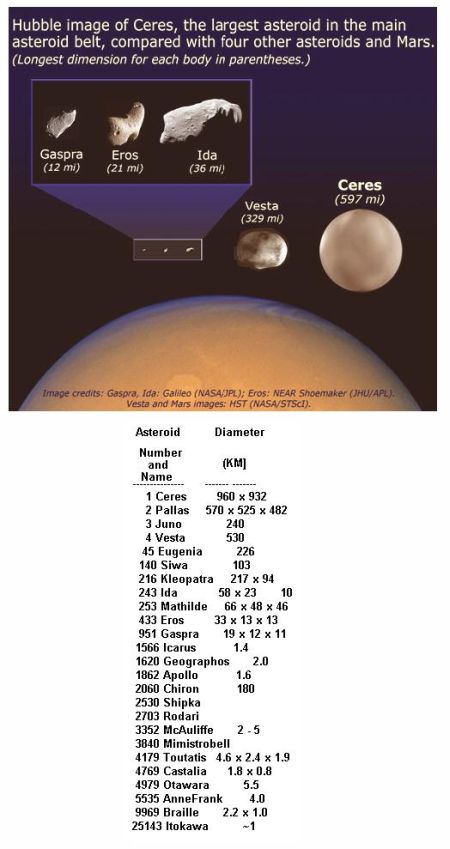 fig-1d-ceres-eros-relative-sizes1 fig-1d-ceres-eros-relative-sizes1