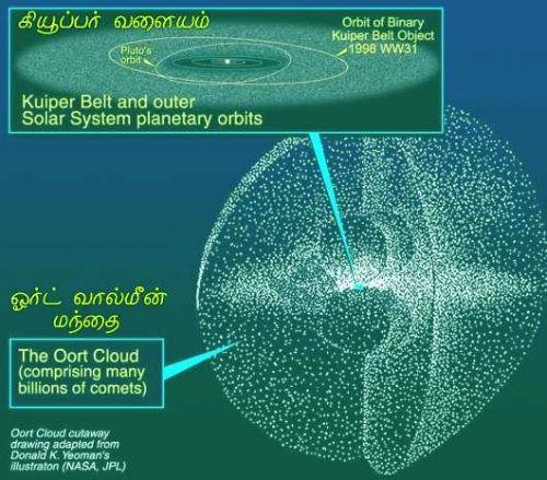 fig-7-kuiper-belt-oort-cloud-of-comets fig-7-kuiper-belt-oort-cloud-of-comets