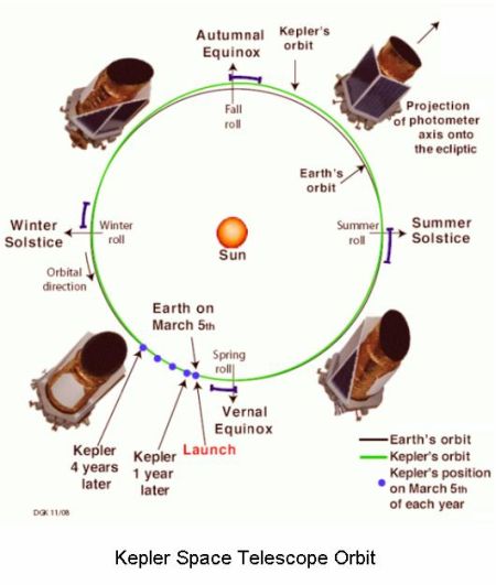 fig-1c-kepler-telescope-helio-centric-orbit fig-1c-kepler-telescope-helio-centric-orbit