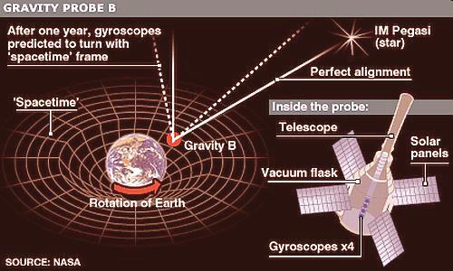 fig-1f-gravity-probe-b fig-1f-gravity-probe-b
