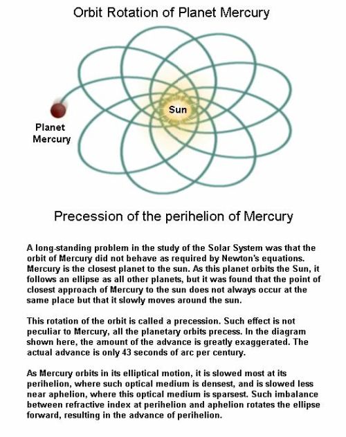 fig-3-precession-of-perihelion-of-mercury fig-3-precession-of-perihelion-of-mercury