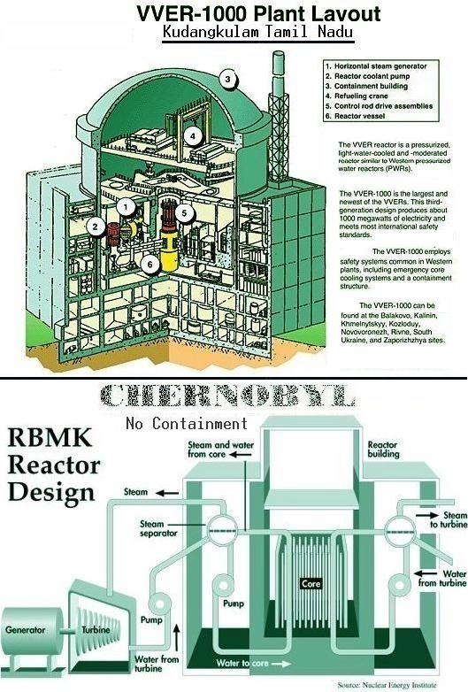Russian VVER & Chernobyl Reactors Russian VVER & Chernobyl Reactors