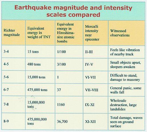 fig-2-earthquake-force-in-tnt