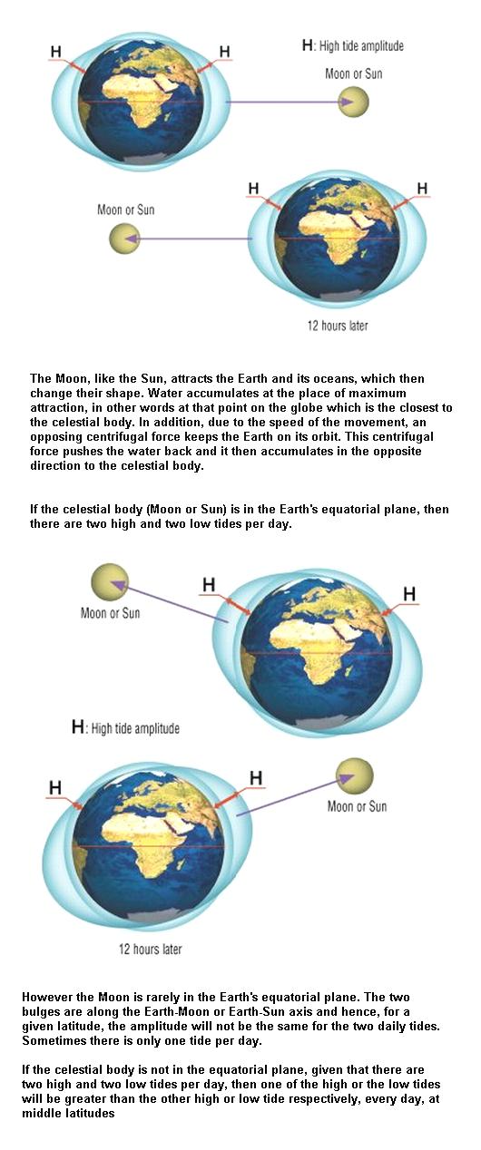 fig-5-sea-tides-in-12-hours1 fig-5-sea-tides-in-12-hours1