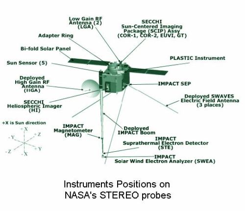 Fig 3 STEREO Probe's Tools Fig 3 STEREO Probe's Tools