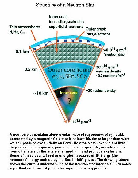 Fig 3 Structure of Neutron Star Fig 3 Structure of Neutron Star