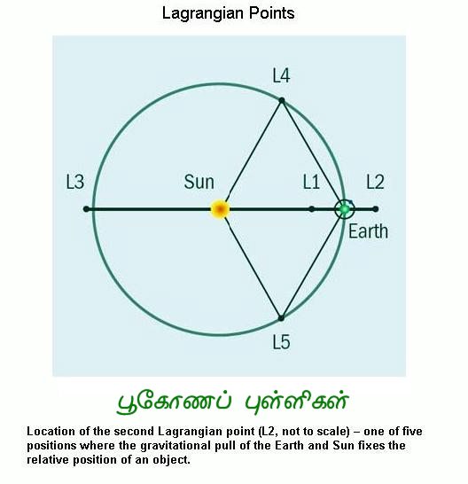 Fig 5 Lagrangian Points