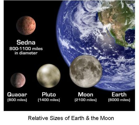 Fig 5 Relative Size of Earth & Moon Fig 5 Relative Size of Earth & Moon