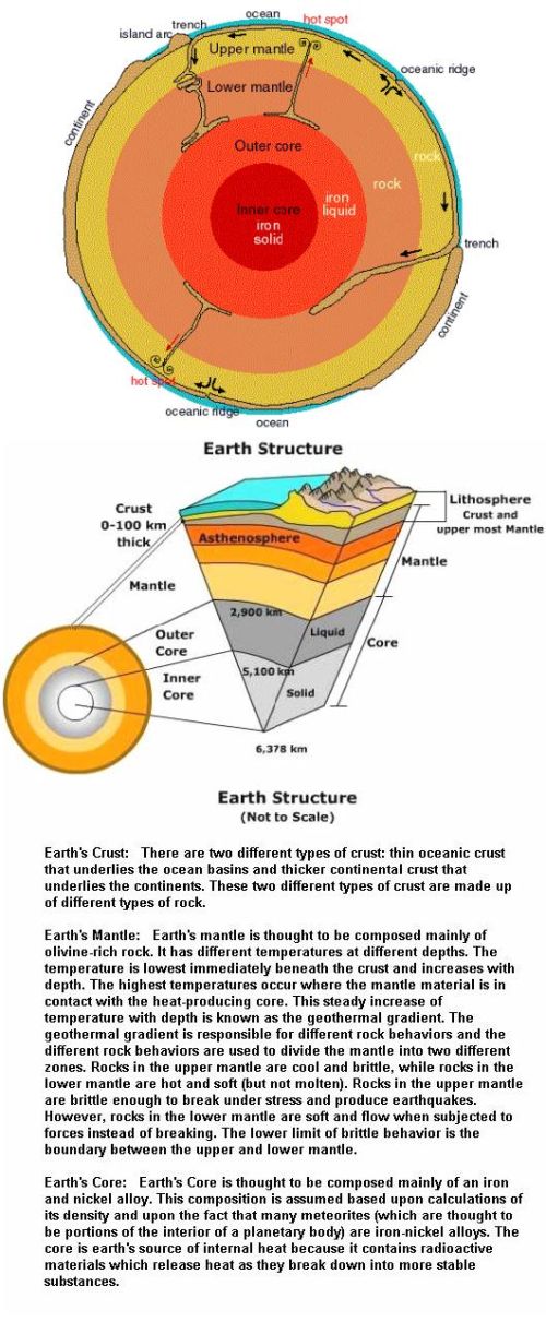Fig 1A Earth's Internal Structure