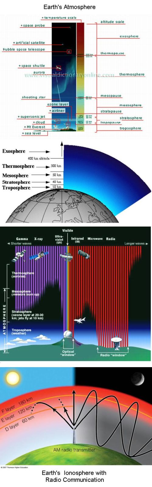 Fig 1B Earth's Atmosphere
