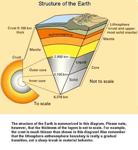 Fig 1C Structure of Earth