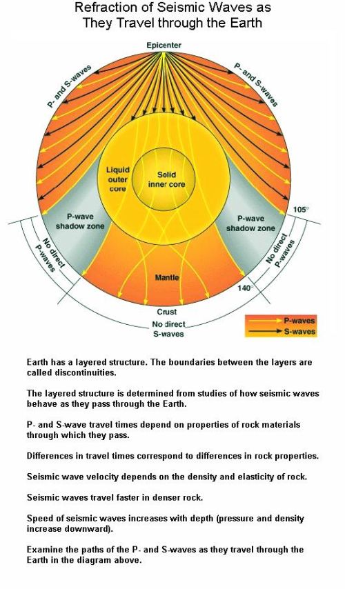 Fig 1D Earthquake Wave Travel