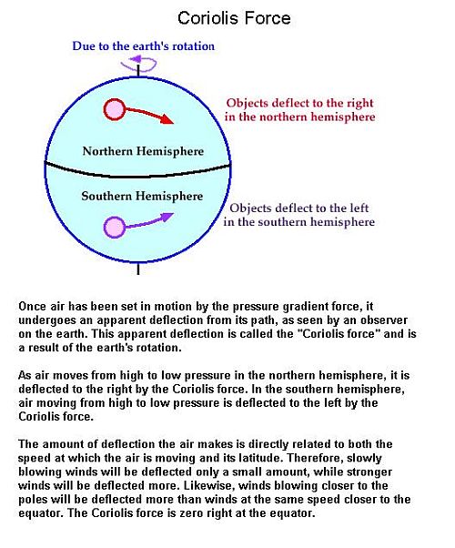 Fig 2 Coriolis Force