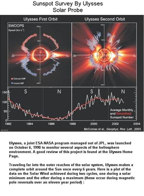 Fig 2 Sunspot Survey By Ulysses Probe Fig 2 Sunspot Survey By Ulysses Probe