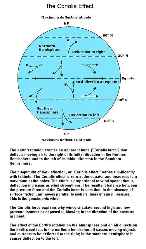 Fig 3 The Coriolis Effect Fig 3 The Coriolis Effect