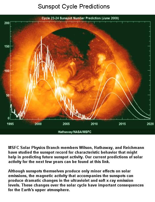 Fig 4 Sunspot Cycle Predictions