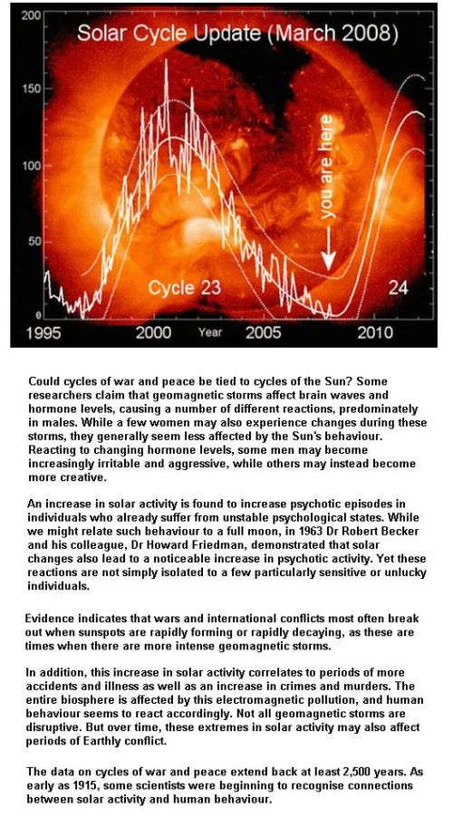 Fig 5 Solar Activity & Human Behaviour Fig 5 Solar Activity & Human Behaviour