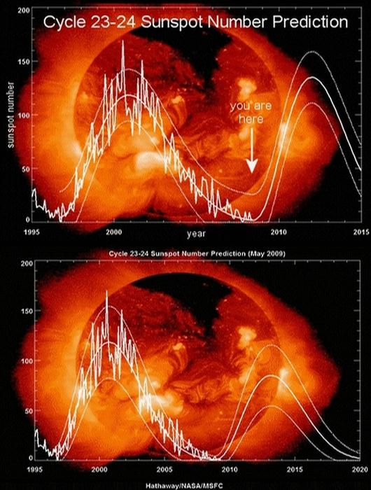 Sunspot Prediction of Solar Cycle 24 Sunspot Prediction of Solar Cycle 24