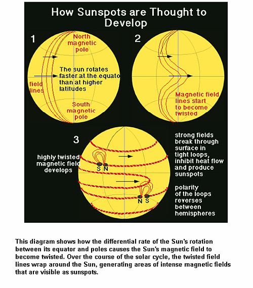 Sunspots Development Sunspots Development