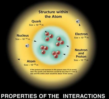 Fig 1 Atom Protons & Quarks Fig 1 Atom Protons & Quarks