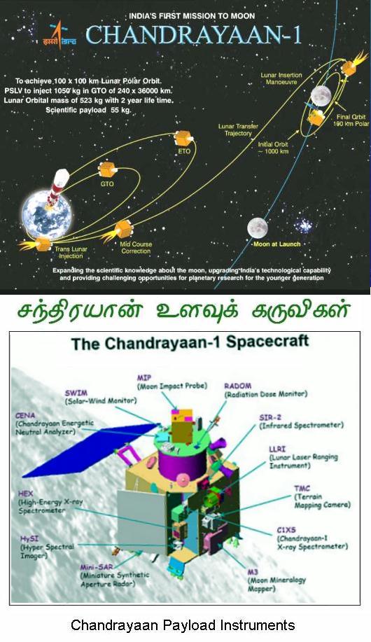 Fig 1A Final Orbit of Chandrayaan -1 Fig 1A Final Orbit of Chandrayaan -1