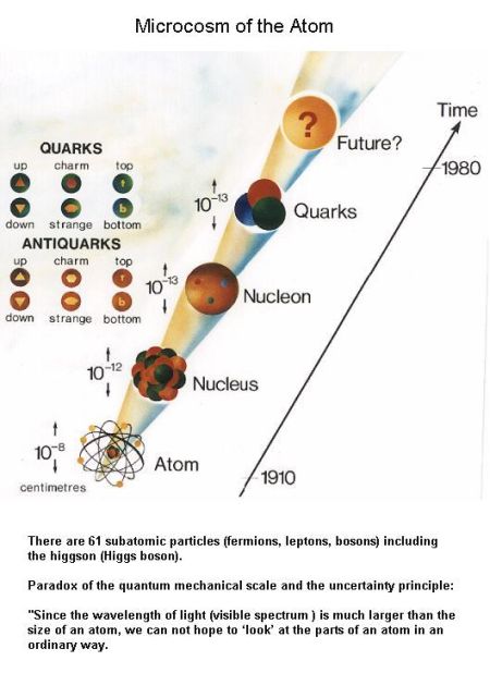Fig 1A Subatomic Particles
