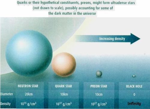 Fig 1D Preon Star Relative Diameter & Density Fig 1D Preon Star Relative Diameter & Density