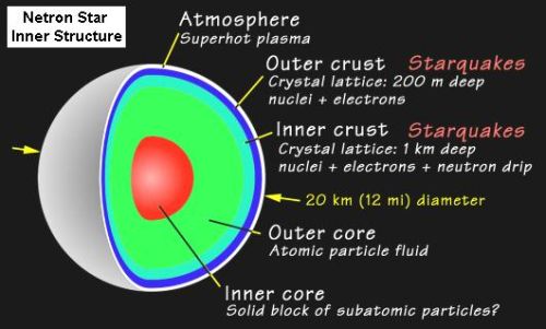 Fig 3 Neutron Star Inner Structure Fig 3 Neutron Star Inner Structure