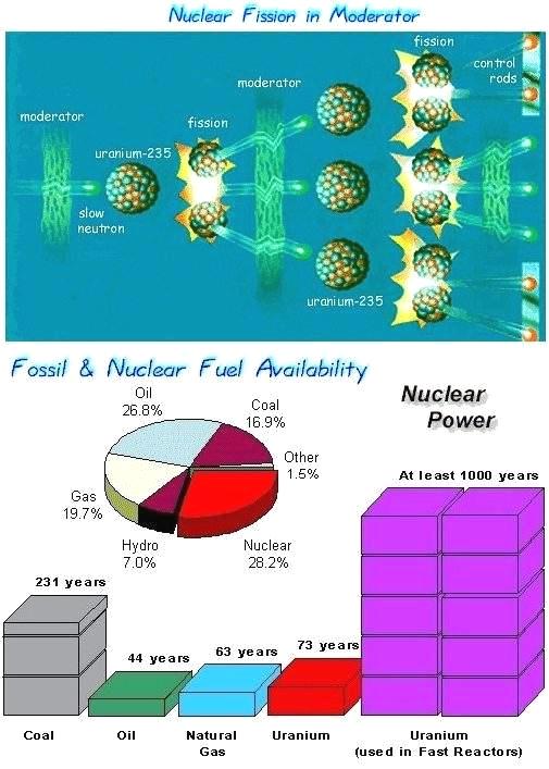 Nuclear Fission Power