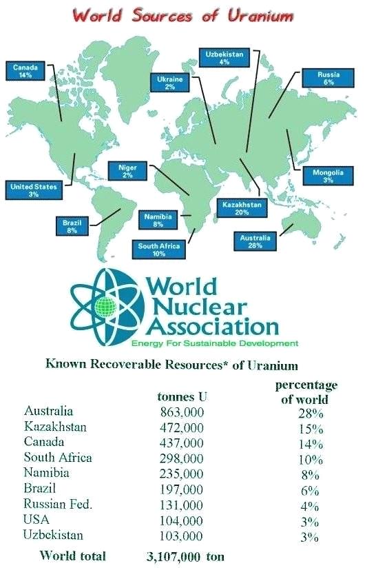 World Nuclear Resources