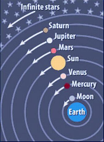 Fig 2 Geo-Centric System