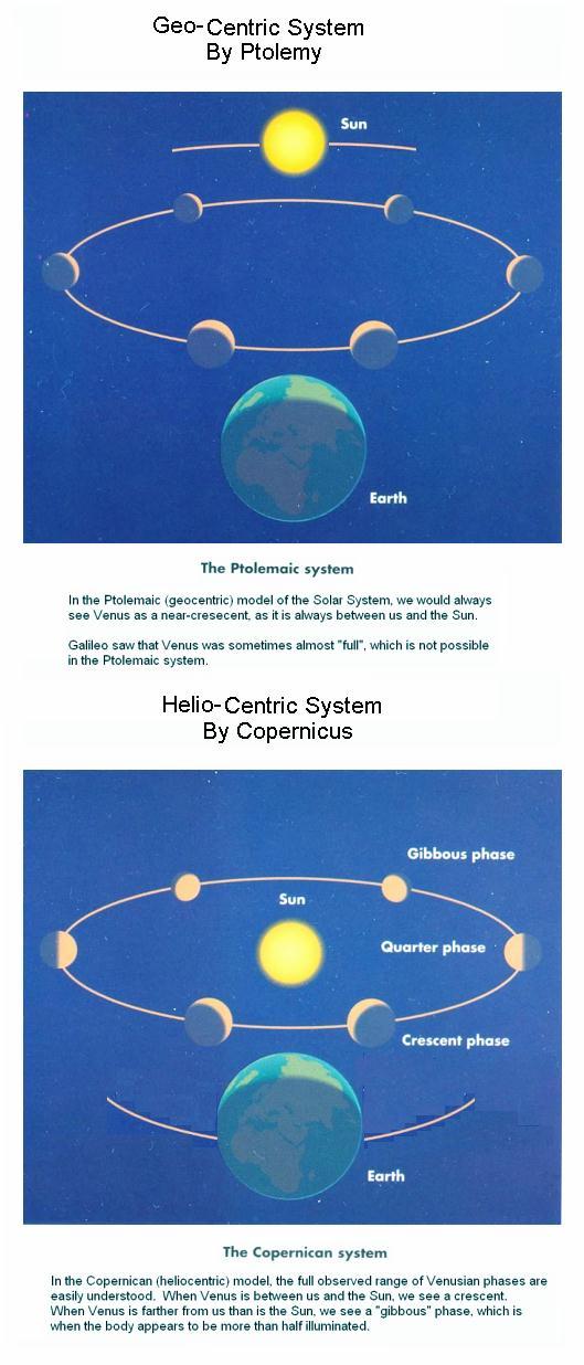 Fig 6 Geo-centric & Helio-centric Systems