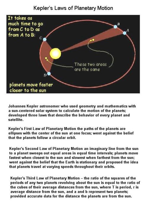 Fig 8 Kepler's Three Laws Fig 8 Kepler's Three Laws