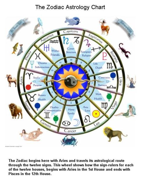 Fig 1C the Zodiac Astrology Chart Fig 1C the Zodiac Astrology Chart
