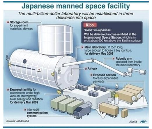 Fig 5 Japan's Manned Space Laboratory