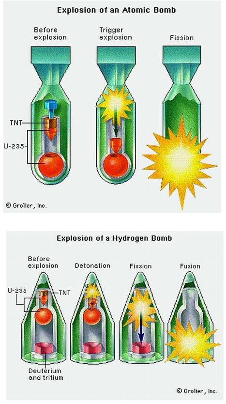 Fig 1A Explosion of Atomic & Hydrogen Bombs