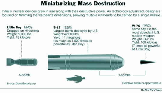 Fig 1C Atomic Bomb Capacities