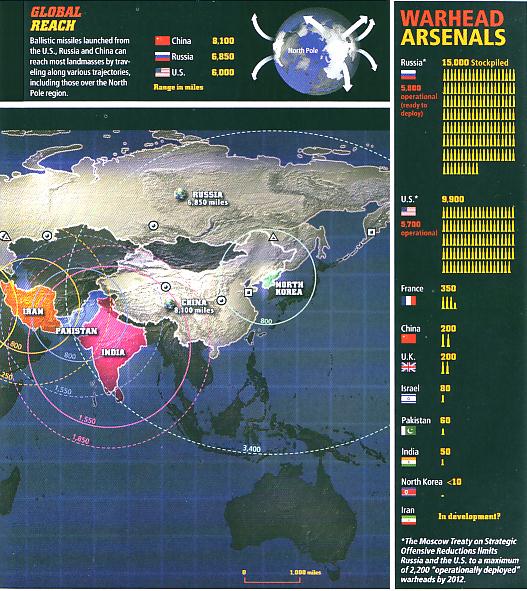 Fig 1E Range of Warheads