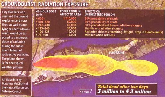Fig 4 Radiation Exposure