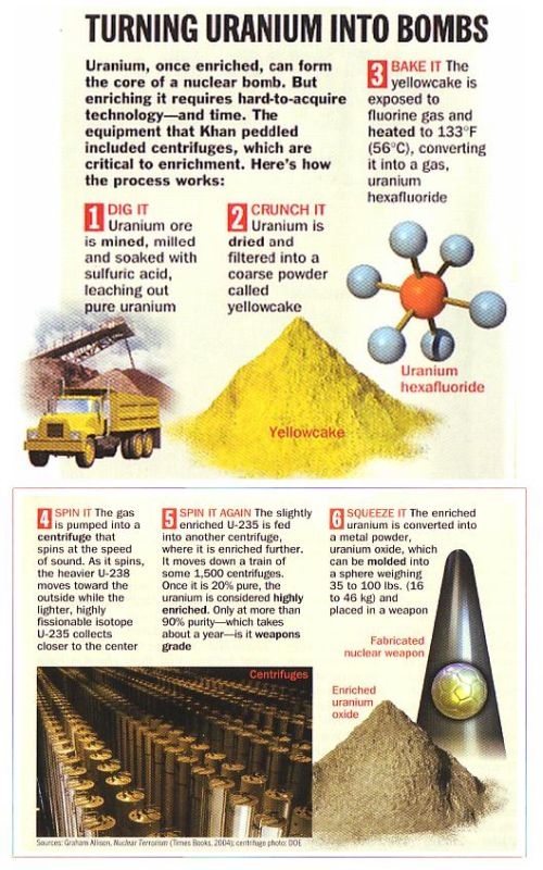 Fig 7 From Uraniuam to Bombs
