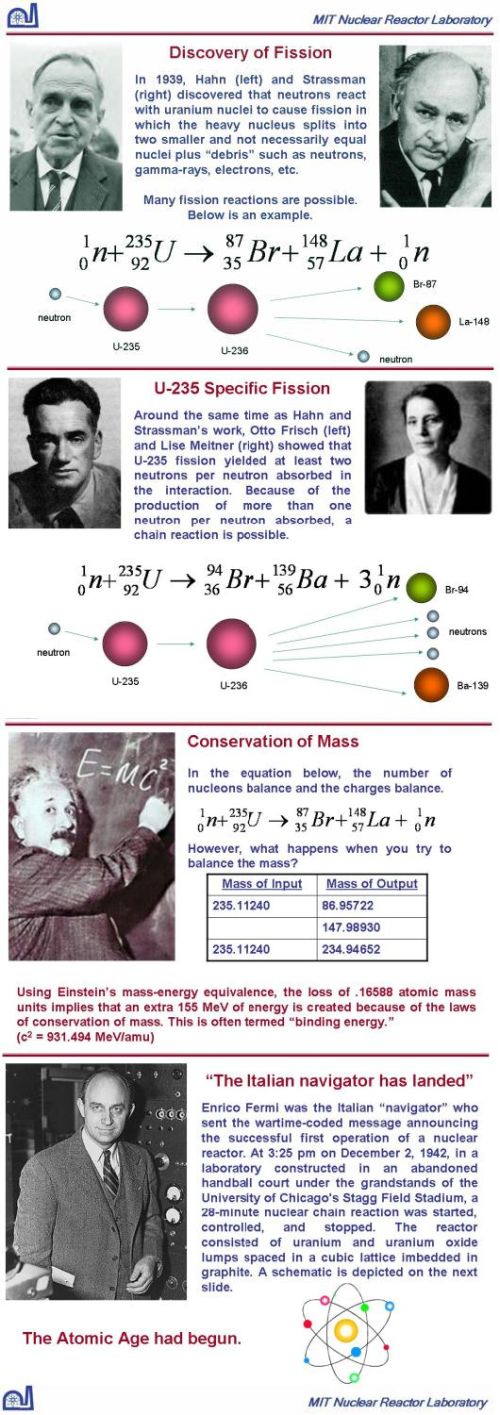 Fig 1A Spliting the Atom