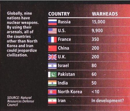 Fig 1D Nuclear Arsenals
