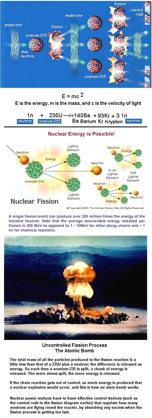 Fig 1D The Fission Process & Energy